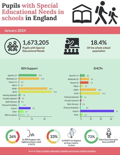 Pupils-with-SEND-in-England-June-2024.JPG